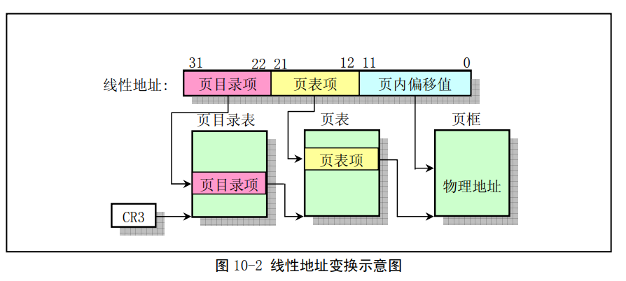 线性地址变换示意图