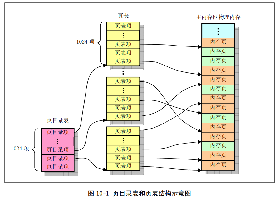 页目录和页表结构