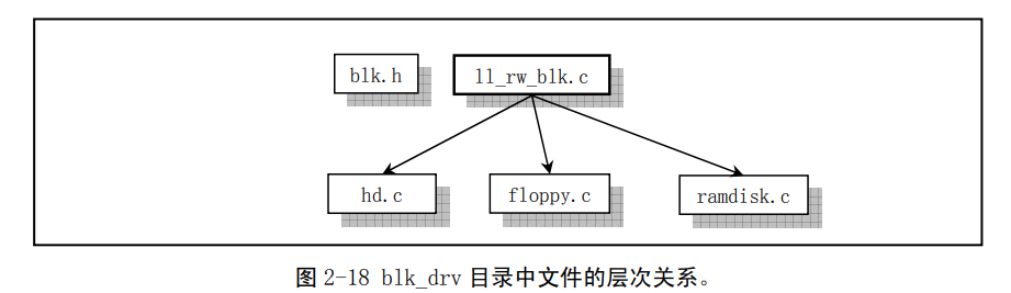 blk_drv目录结构